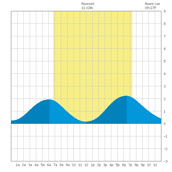 Colonial Beach tide chart for Thursday, September 11, 2025