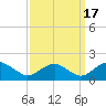 Colonial Beach tide chart for Wednesday, September 17, 2025