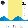 Colonial Beach tide chart for Sunday, September 21, 2025