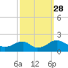 Colonial Beach tide chart for Sunday, September 28, 2025