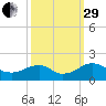 Colonial Beach tide chart for Monday, September 29, 2025