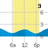 Colonial Beach tide chart for Wednesday, September 3, 2025