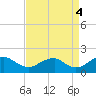 Colonial Beach tide chart for Thursday, September 4, 2025