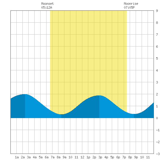 Colonial Beach tide chart for Saturday, September 6, 2025