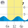 Colonial Beach tide chart for Sunday, September 7, 2025