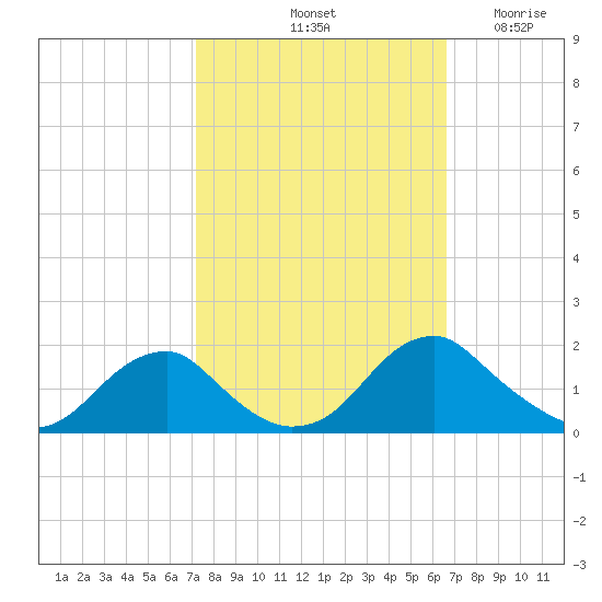 Colonial Beach tide chart for Friday, October 10, 2025