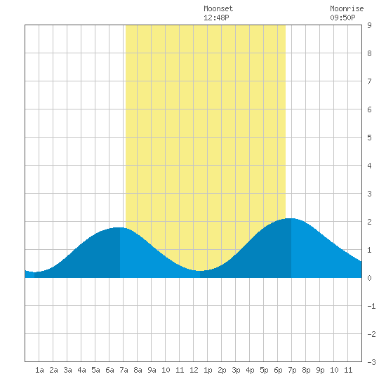 Colonial Beach tide chart for Saturday, October 11, 2025
