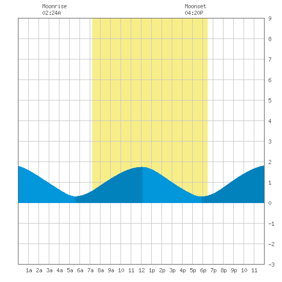 Colonial Beach tide chart for Thursday, October 16, 2025