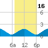 Colonial Beach tide chart for Thursday, October 16, 2025