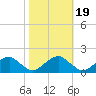 Colonial Beach tide chart for Sunday, October 19, 2025