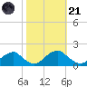 Colonial Beach tide chart for Tuesday, October 21, 2025