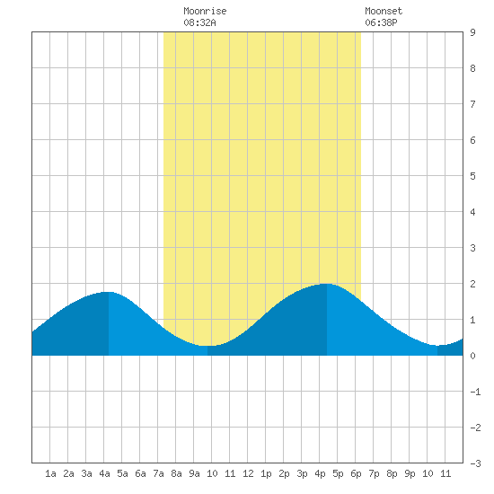 Colonial Beach tide chart for Wednesday, October 22, 2025