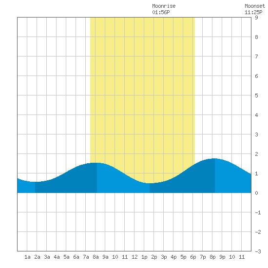 Colonial Beach tide chart for Tuesday, October 28, 2025