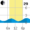 Colonial Beach tide chart for Wednesday, October 29, 2025