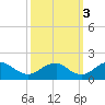 Colonial Beach tide chart for Friday, October 3, 2025