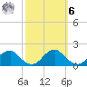Colonial Beach tide chart for Monday, October 6, 2025