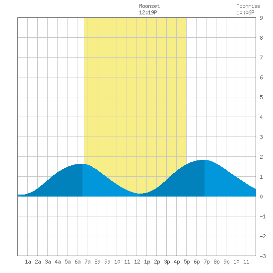 Colonial Beach tide chart for Monday, November 10, 2025