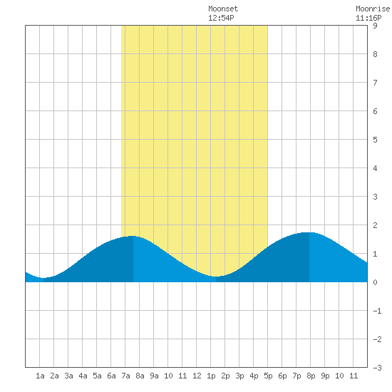 Colonial Beach tide chart for Tuesday, November 11, 2025