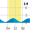 Colonial Beach tide chart for Friday, November 14, 2025