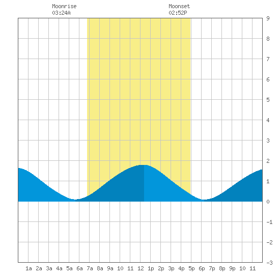 Colonial Beach tide chart for Sunday, November 16, 2025