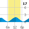 Colonial Beach tide chart for Monday, November 17, 2025