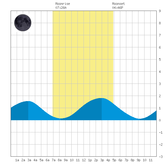 Colonial Beach tide chart for Thursday, November 20, 2025