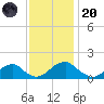 Colonial Beach tide chart for Thursday, November 20, 2025
