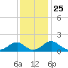 Colonial Beach tide chart for Tuesday, November 25, 2025