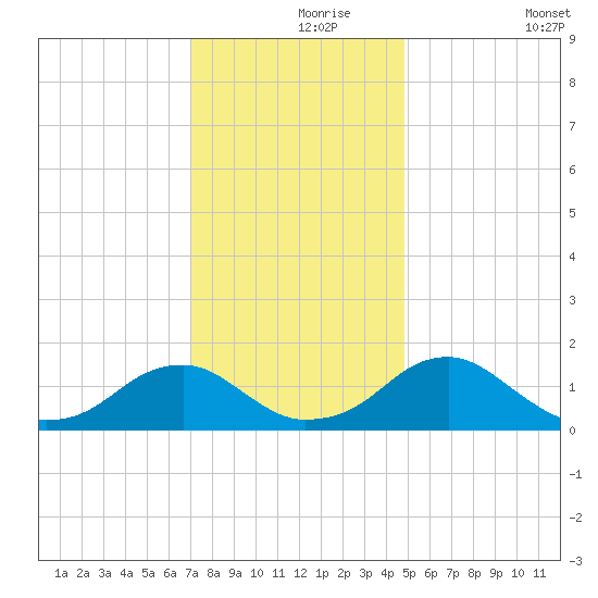 Colonial Beach tide chart for Wednesday, November 26, 2025