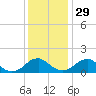 Colonial Beach tide chart for Saturday, November 29, 2025