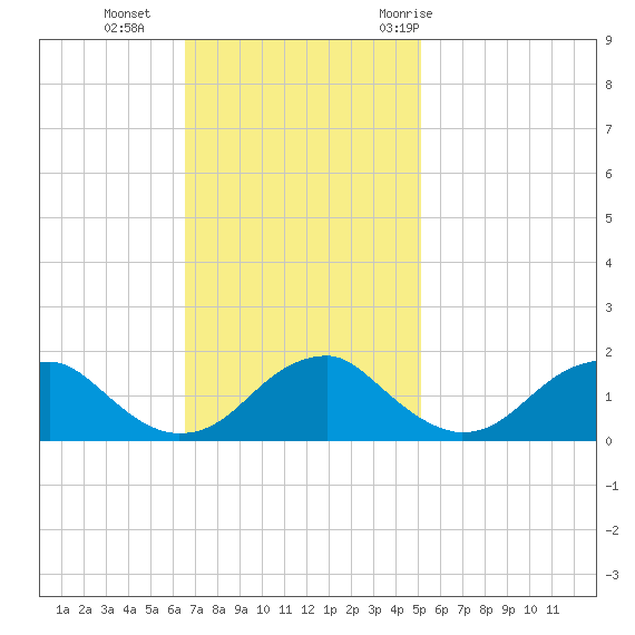 Colonial Beach tide chart for Sunday, November 2, 2025