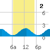 Colonial Beach tide chart for Sunday, November 2, 2025