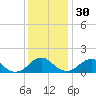 Colonial Beach tide chart for Sunday, November 30, 2025