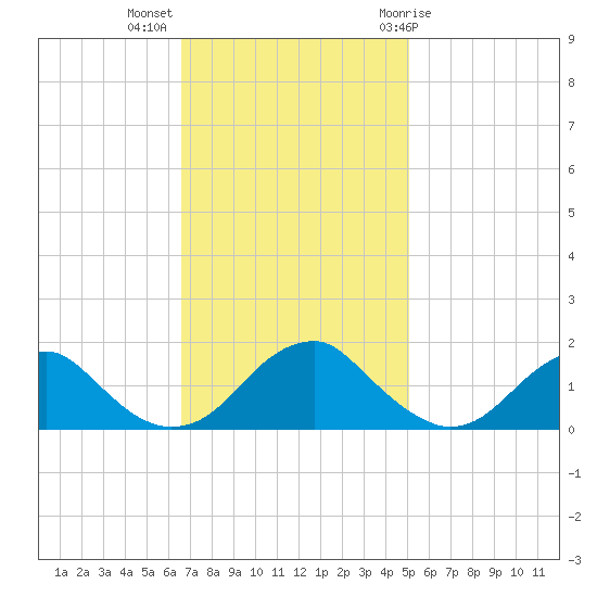 Colonial Beach tide chart for Monday, November 3, 2025