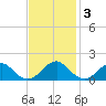 Colonial Beach tide chart for Monday, November 3, 2025