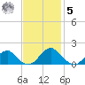 Colonial Beach tide chart for Wednesday, November 5, 2025