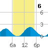 Colonial Beach tide chart for Thursday, November 6, 2025