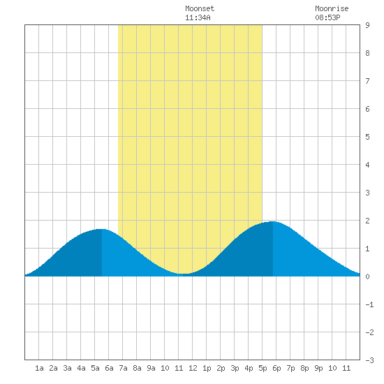 Colonial Beach tide chart for Sunday, November 9, 2025