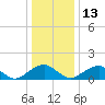 Colonial Beach tide chart for Saturday, December 13, 2025