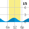 Colonial Beach tide chart for Monday, December 15, 2025