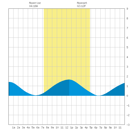Colonial Beach tide chart for Tuesday, December 16, 2025