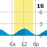 Colonial Beach tide chart for Tuesday, December 16, 2025