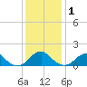 Colonial Beach tide chart for Monday, December 1, 2025