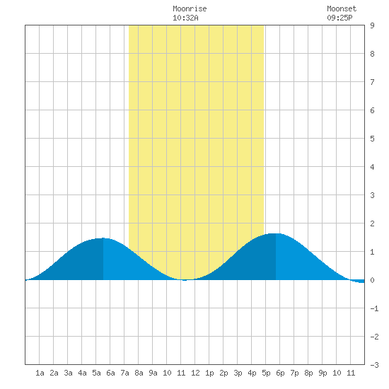 Colonial Beach tide chart for Wednesday, December 24, 2025