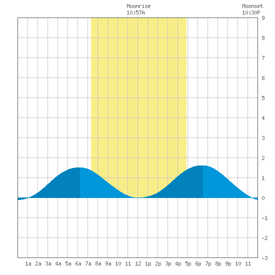 Colonial Beach tide chart for Thursday, December 25, 2025
