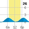 Colonial Beach tide chart for Friday, December 26, 2025