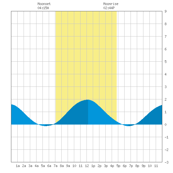 Colonial Beach tide chart for Tuesday, December 2, 2025