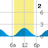 Colonial Beach tide chart for Tuesday, December 2, 2025
