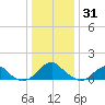 Colonial Beach tide chart for Wednesday, December 31, 2025