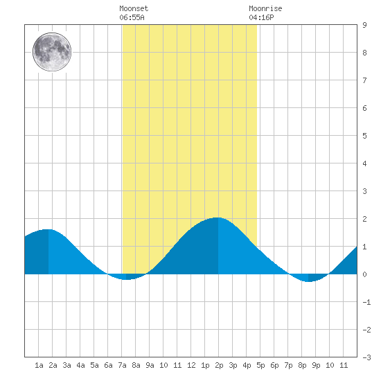 Colonial Beach tide chart for Thursday, December 4, 2025